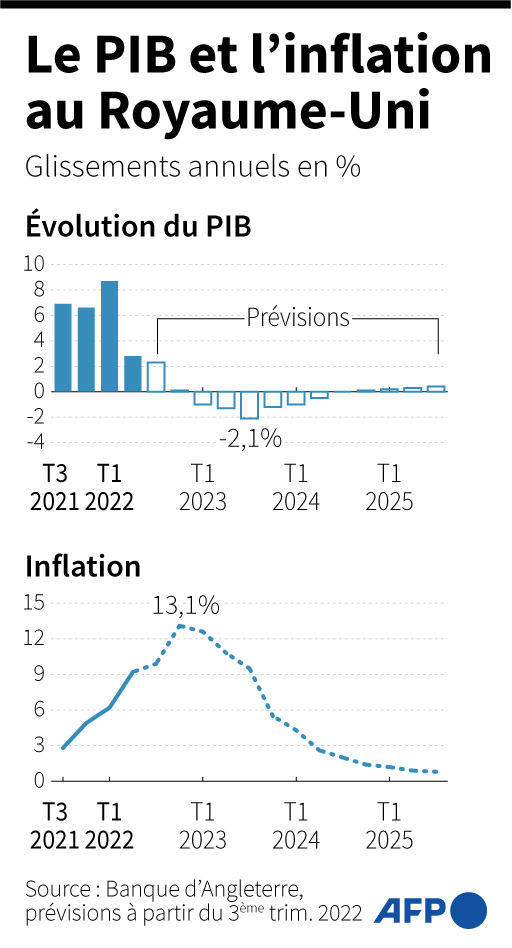 Evolution du PIB et de l'inflation jusqu'au 3e trimestre 2025 au Royaume-Uni, selon les prévisions de la Banque d'Angleterre ( AFP / )