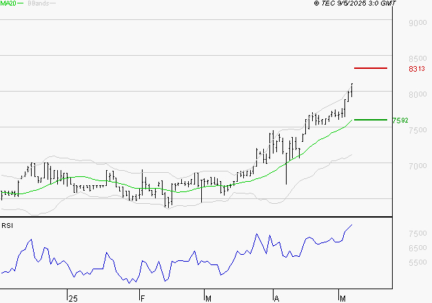 LDC : Risque de correction sous les résistances