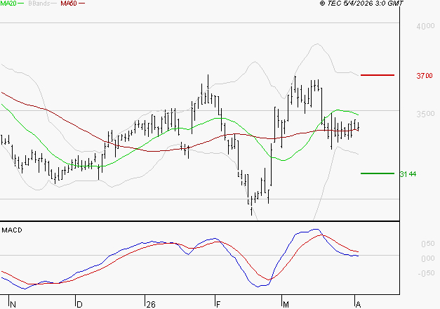 IPSOS : La tendance baissière peut reprendre