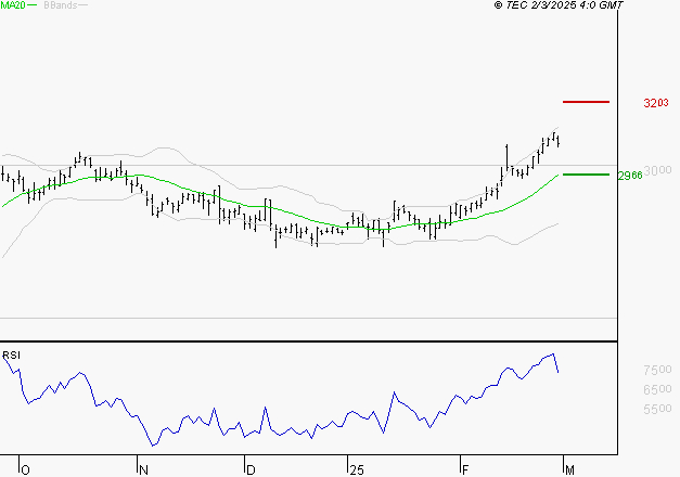 KLEPIERRE : Risque de correction sous les résistances