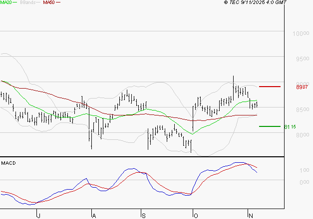 SANOFI : Une consolidation vers les supports est probable