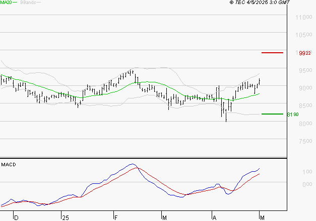 GECINA : Le mouvement reste haussier