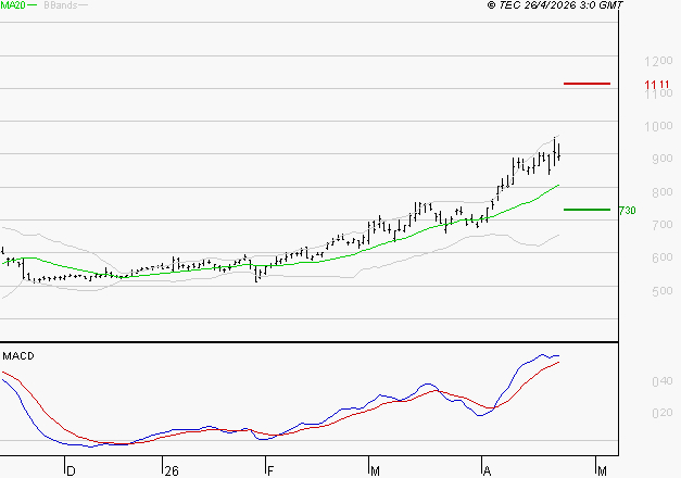 NOKIA : Le mouvement reste haussier