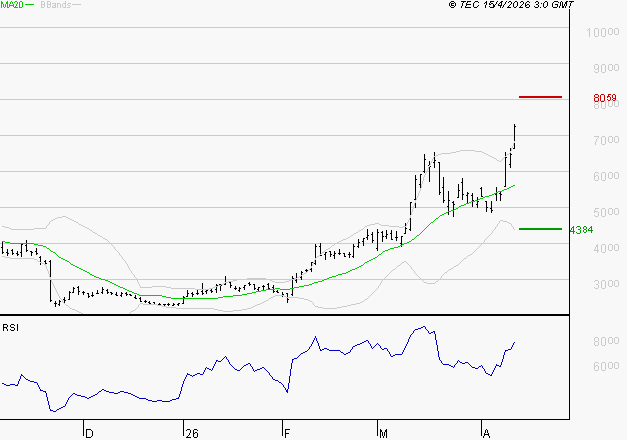 SOITEC : Risque de correction sous les résistances