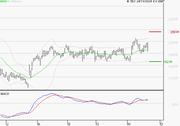 DASSAULT AVIATION : Les signaux haussiers sont intacts