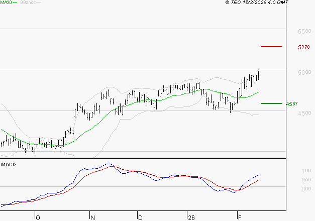 ACCOR SA : Le mouvement reste haussier