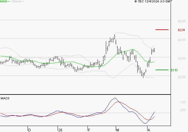 COVIVIO : Les signaux haussiers sont intacts