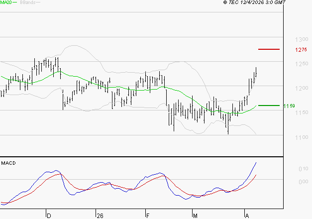 M6 : Le mouvement reste haussier