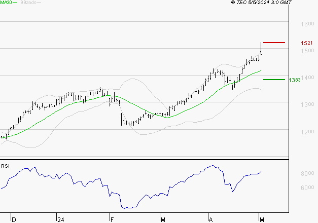 CREDIT AGRICOLE : Risque de correction sous les résistances