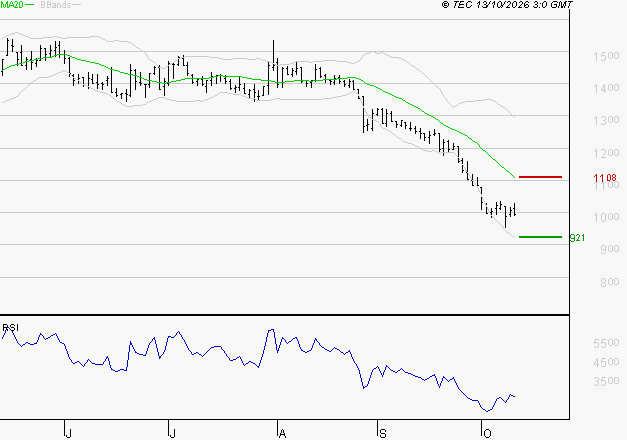 EMEIS : Baissier mais survendu