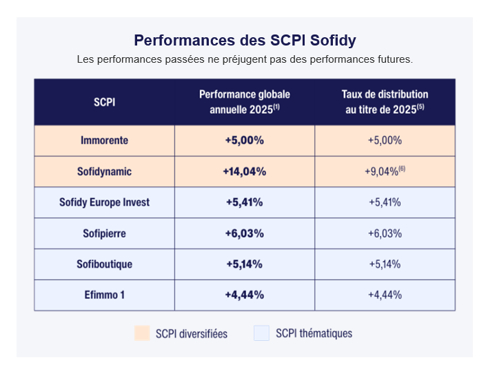 sofidy