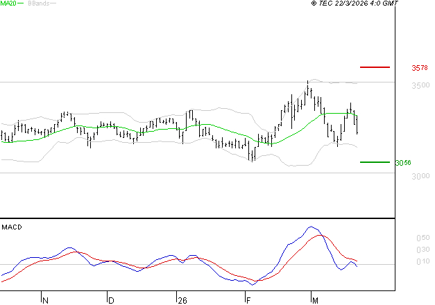 KLEPIERRE : La tendance baissière peut reprendre