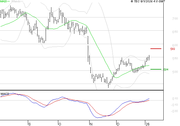 X-FAB : Les signaux haussiers sont intacts