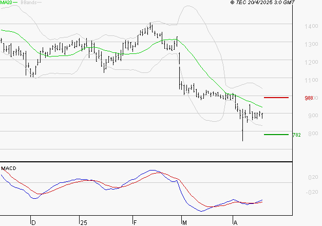 NEXITY : Attendre un test du support