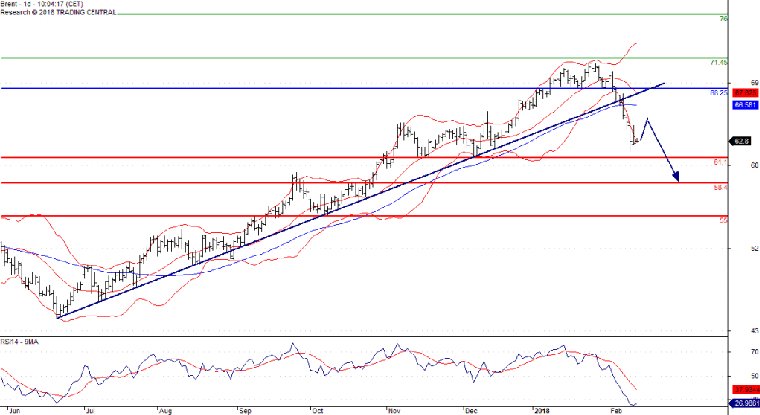 L'analyse technique du Brent. (© Trading Central)