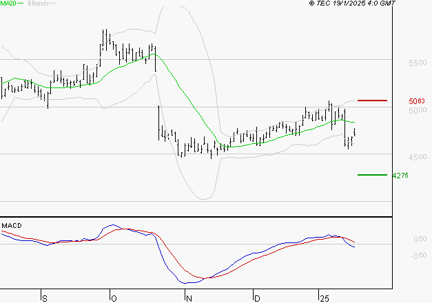 EUROFINS SCIENTIFIC : La tendance baissière peut reprendre