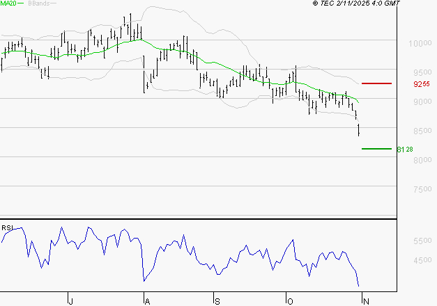 COMPAGNIE DE SAINT GOBAIN SA : Baissier mais survendu