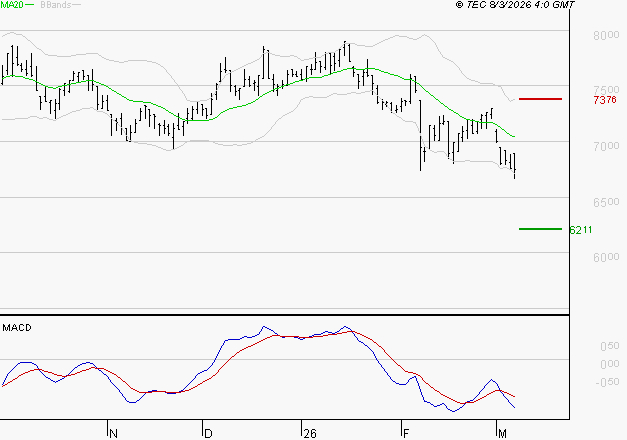 PEUGEOT INVEST : Sous les résistances, une consolidation est probable