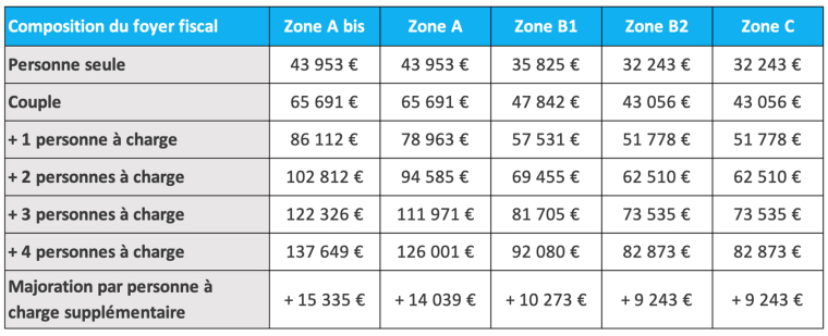 Les plafonds de ressources des locataires sont revus à la hausse pour prendre en compte l’évolution du coût de la vie