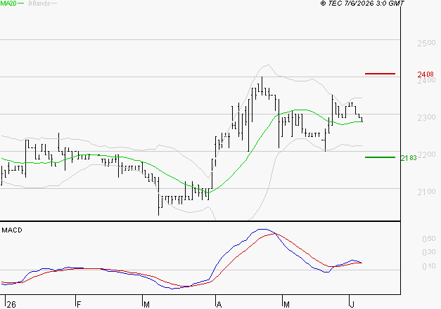 COVIVIO HOTELS : Une consolidation vers les supports est probable