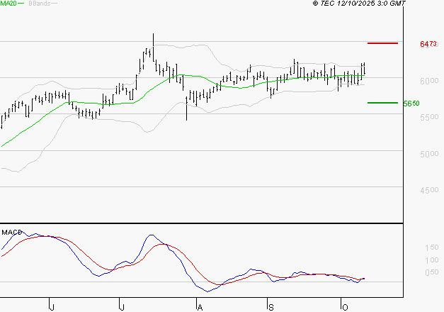 VICAT : Le mouvement reste haussier
