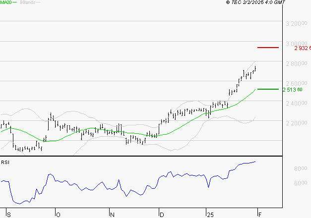 HERMES INTERNATIONAL : Risque de correction sous les résistances