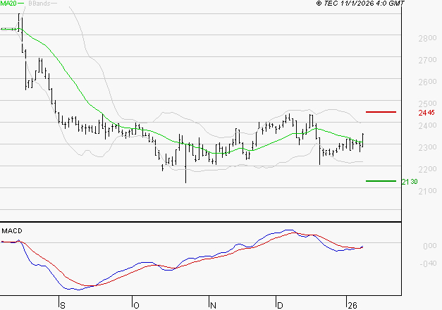 VERALLIA : L'analyse ne suggère pas de baisse à moyen terme