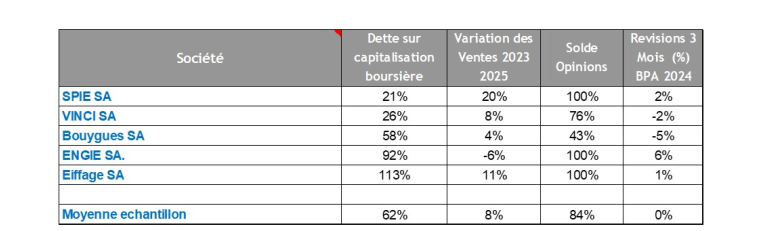 Source : Factset et Phiadvisor Valquant
