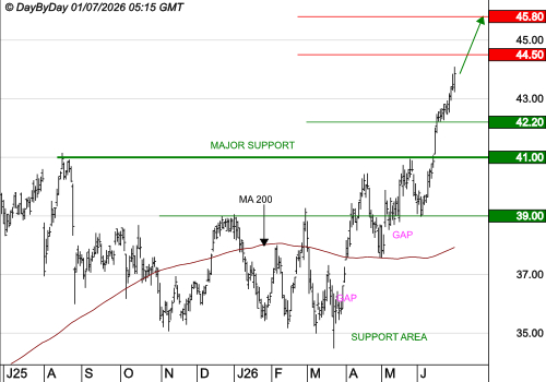 AXA : Les cours progressent toujours