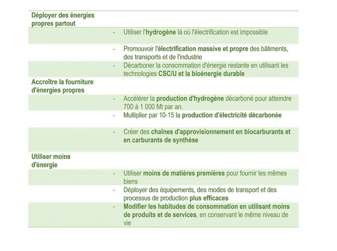 Source: Energy Transitions Commission