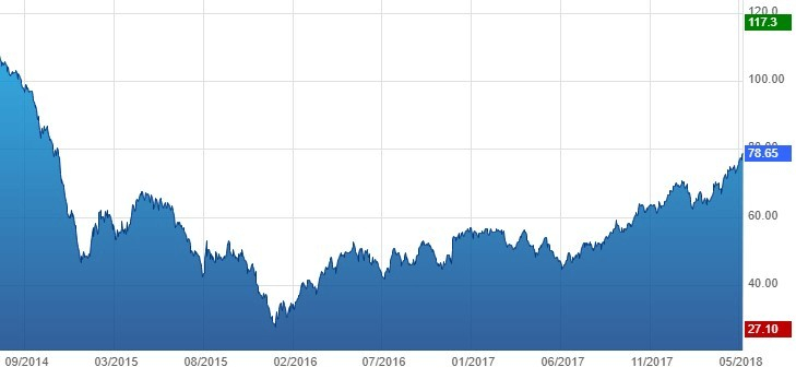 Depuis le 1er janvier, le baril de brent affiche une progression de 17,75% pour se hisser à 79$