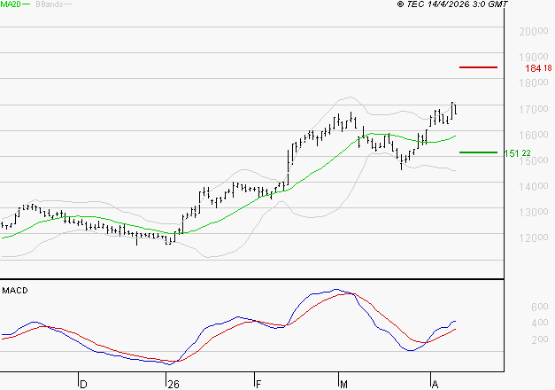 IPSEN : Les signaux haussiers sont intacts