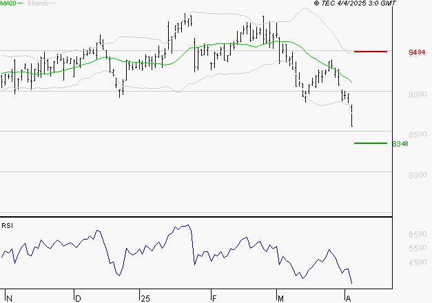 WENDEL : Surveiller le comportement des cours sur les supports