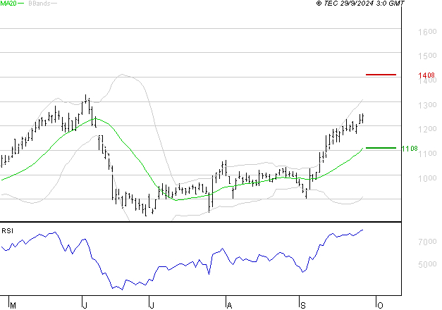 NEXITY : Les résistances sont proches