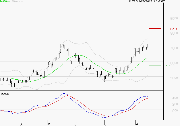 TELEPERFORMANCE : Le mouvement reste haussier