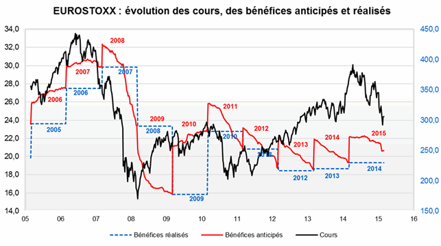 Eurostoxx : évolution des cours, des bénéfices anticipés et réalisés. Source : Factset et Valquant.