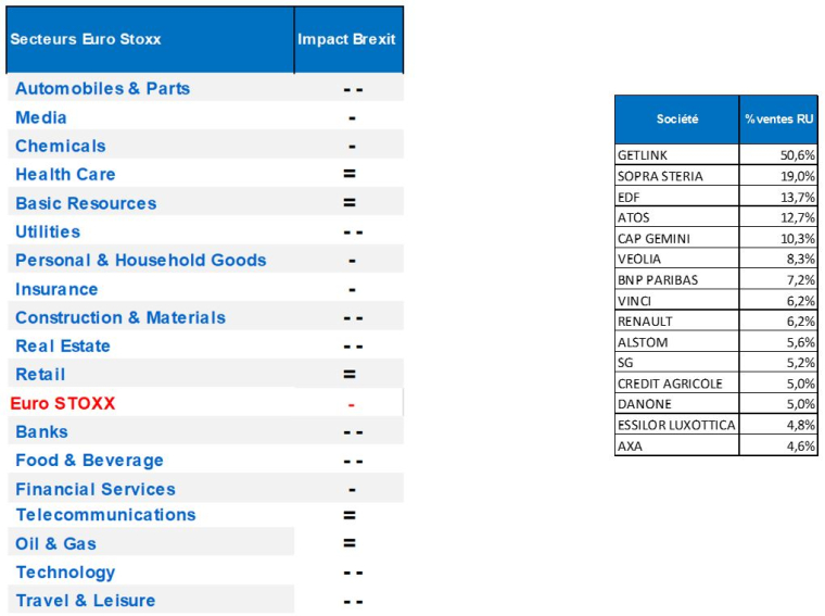 Impacts sectoriels du Brexit
