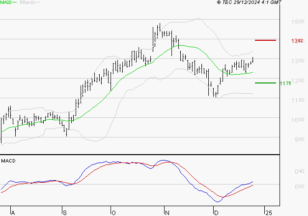 NEXITY : Le mouvement reste haussier