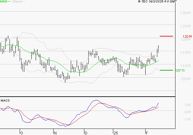 ADP : Le mouvement reste haussier