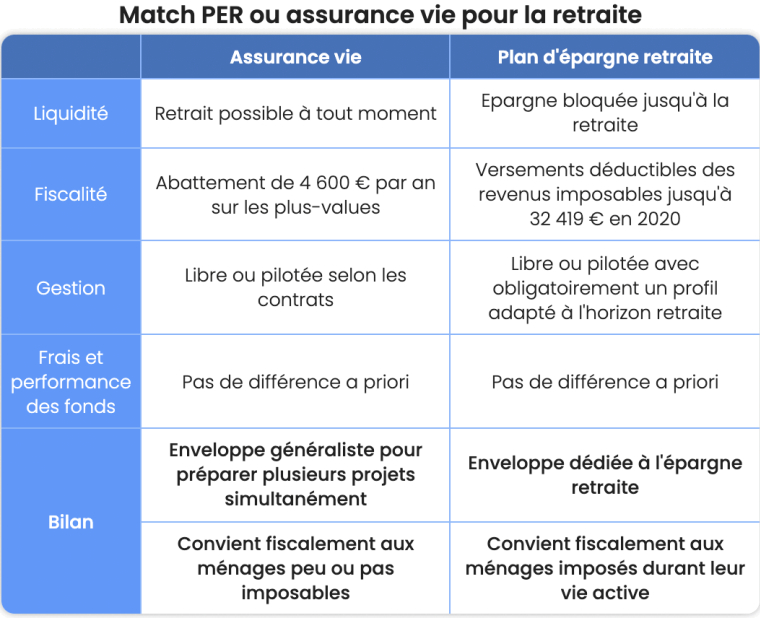 Match PER ou Assurance-vie pour la retraite ? ( Source: MoneyVox)