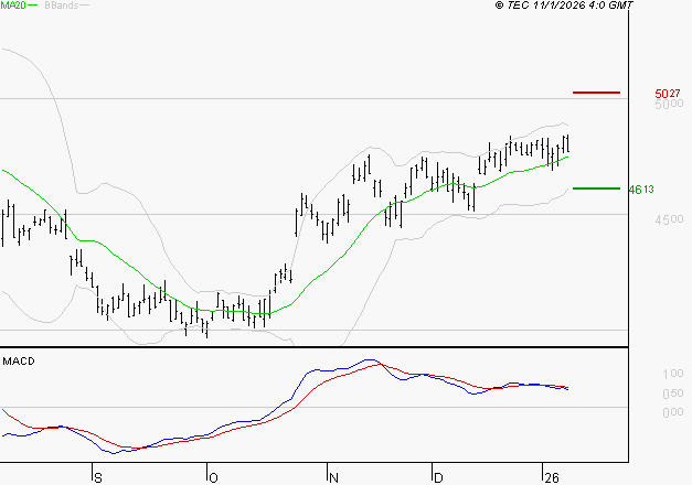 ACCOR SA : La situation technique est plutôt incertaine
