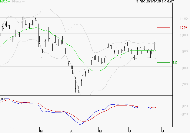 VALEO : Les signaux haussiers sont intacts