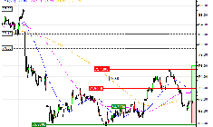 Henkel AG & Co. KGaA : A proximité d'une zone de soutien (MD75S)