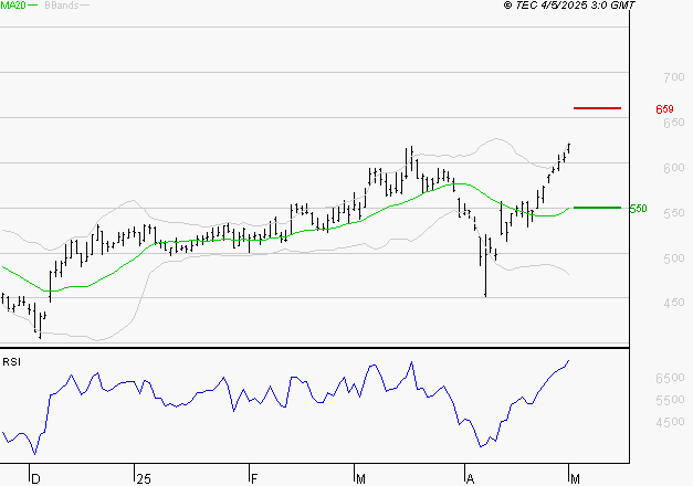 DERICHEBOURG : Les résistances sont proches