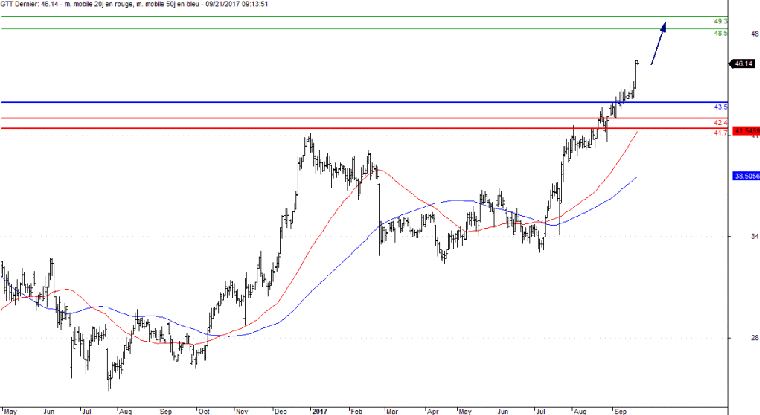 L'analyse technique de GTT. (© Trading Central)