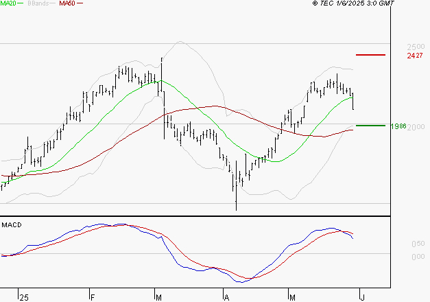 MANITOU : Une consolidation vers les supports est probable