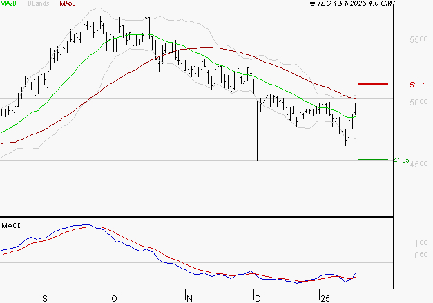 COVIVIO : L'analyse ne suggère pas de baisse à moyen terme