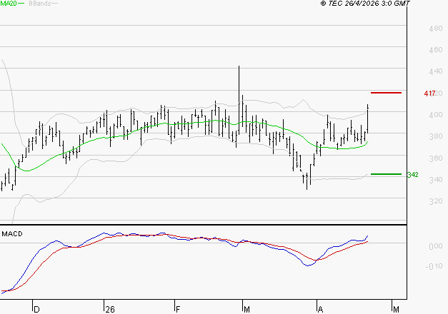 CLARIANE : Le mouvement reste haussier