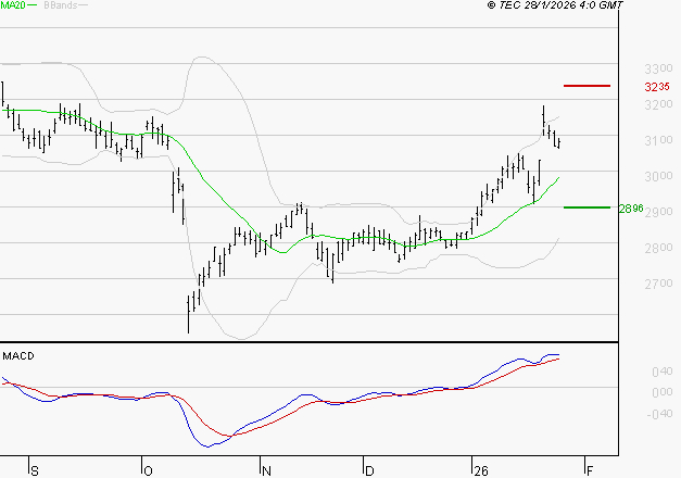 MICHELIN : Le mouvement reste haussier