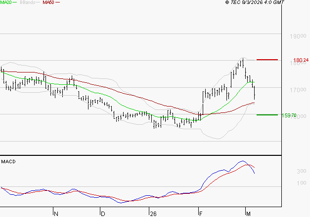 AIR LIQUIDE : Une consolidation vers les supports est probable